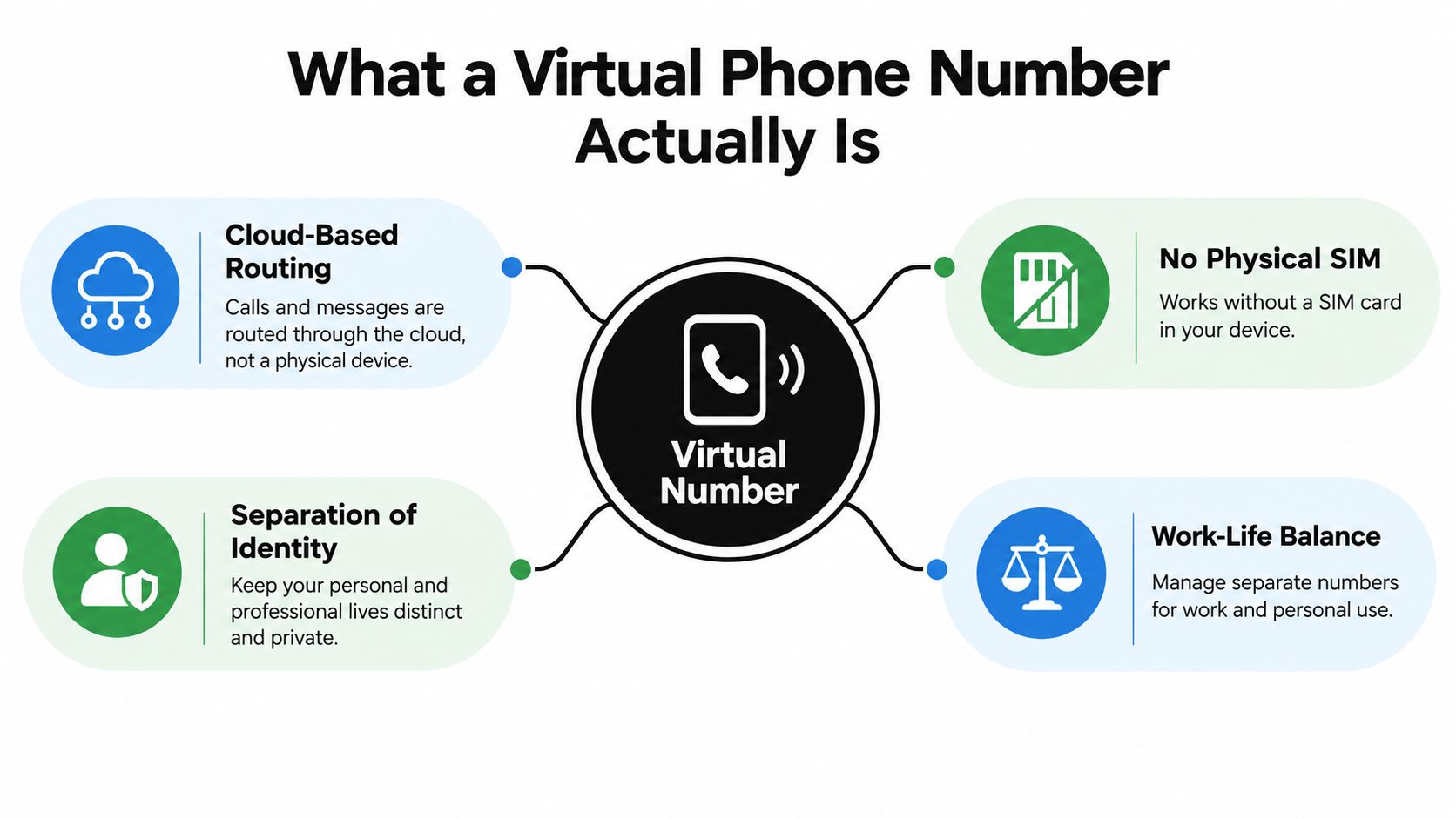 An infographic explaining that a virtual phone number uses cloud routing, requires no physical SIM card, and improves privacy.