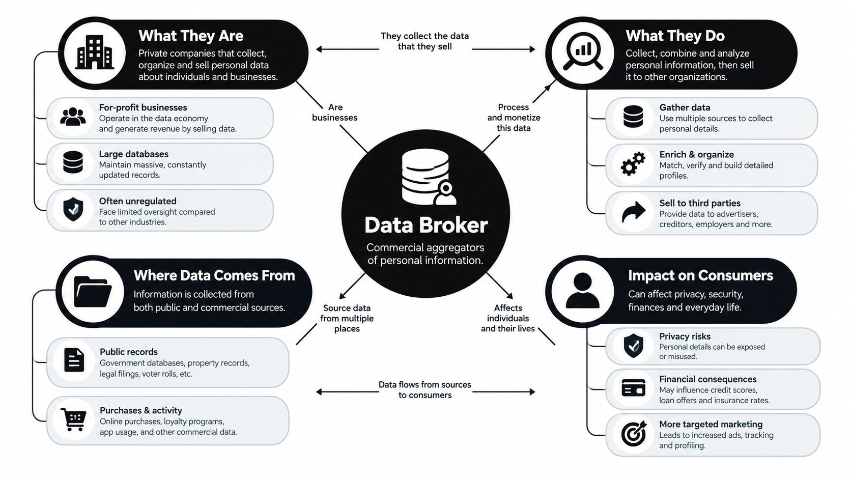 An infographic explaining the role of data brokers, their business practices, data sources, and impact on consumers.