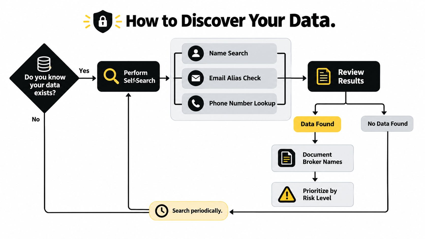 A flowchart titled How to Discover Your Data illustrating the step-by-step process of performing a personal data search.