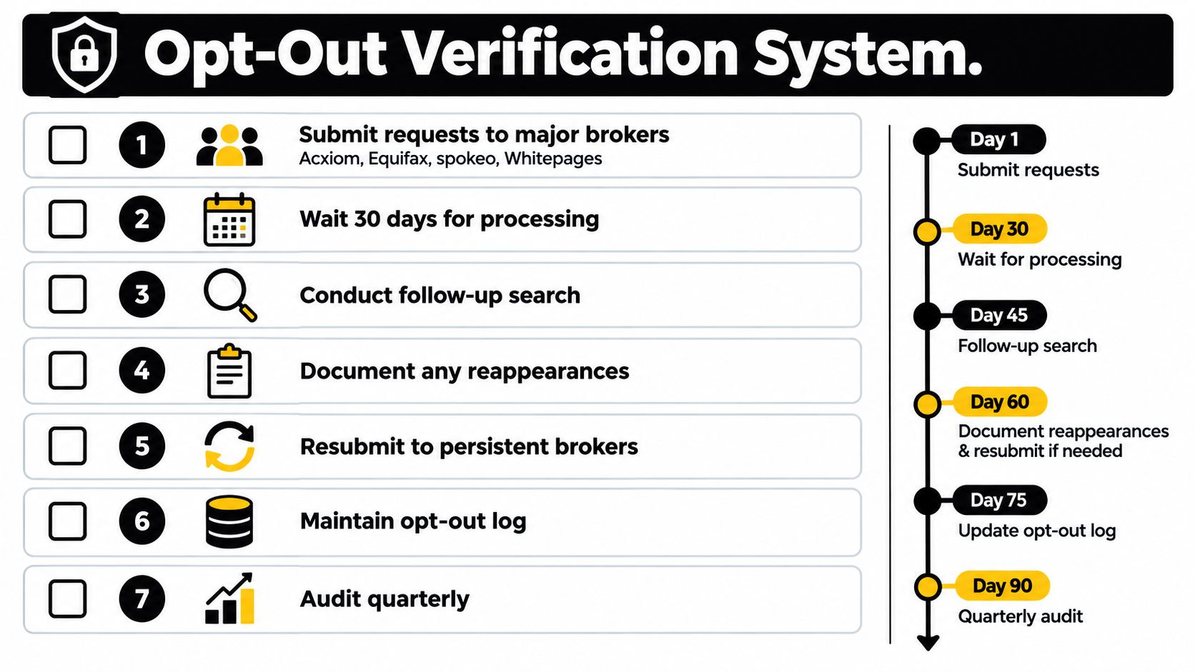 A seven-step flowchart illustrating a structured process for verifying data broker opt-out and removal requests.